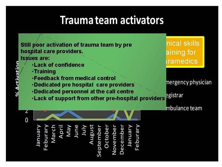 Clinical skills Still poor activation of trauma team by pre hospital care providers. training Clinical skills Still poor activation of trauma team by pre hospital care providers. training