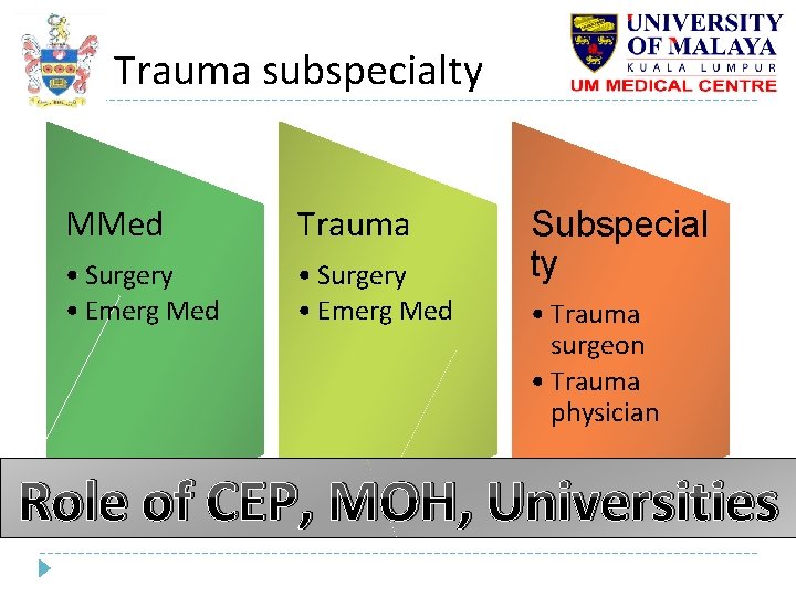 Trauma subspecialty MMed Trauma • Surgery • Emerg Med Subspecial ty • Trauma surgeon Trauma subspecialty MMed Trauma • Surgery • Emerg Med Subspecial ty • Trauma surgeon