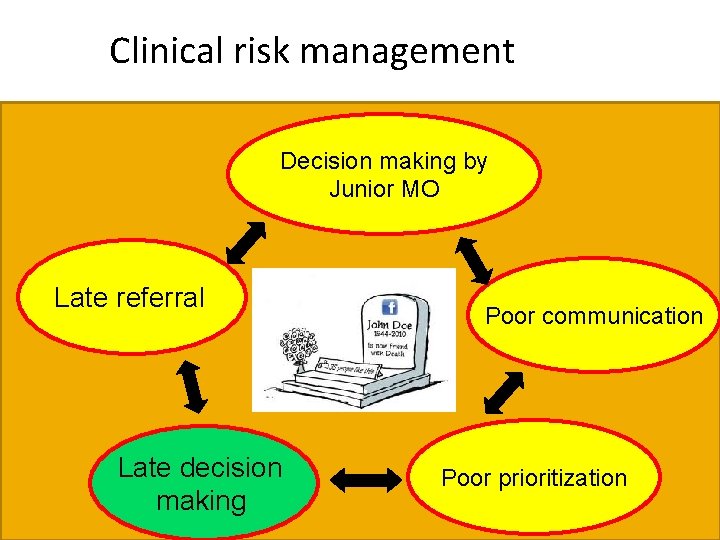 Clinical risk management Decision making by Junior MO Late referral Late decision making Poor Clinical risk management Decision making by Junior MO Late referral Late decision making Poor