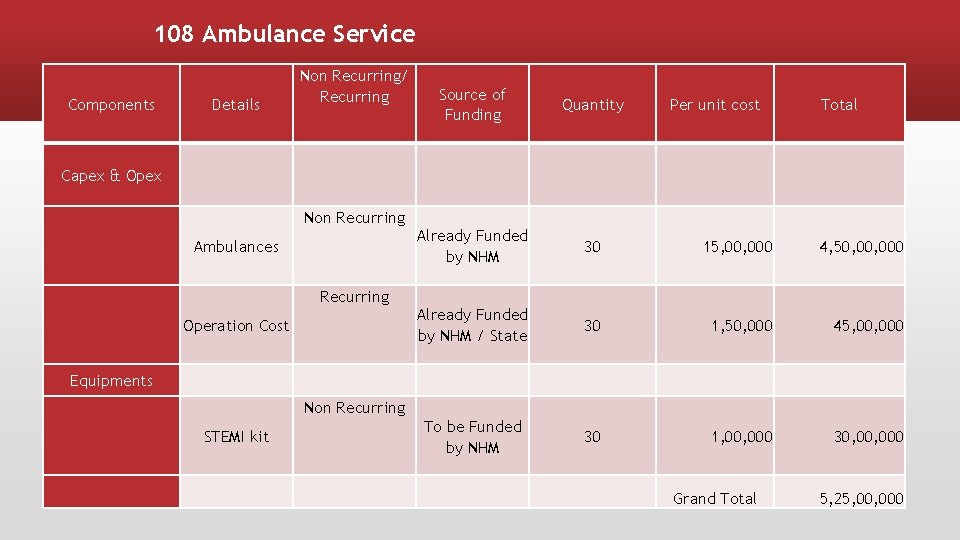 108 Ambulance Service Components Details Non Recurring/ Recurring Source of Funding Quantity Already Funded