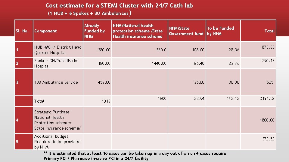 Cost estimate for a STEMI Cluster with 24/7 Cath lab (1 HUB + 6
