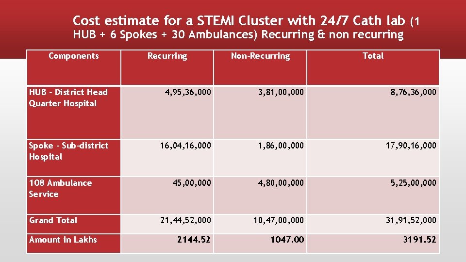 Cost estimate for a STEMI Cluster with 24/7 Cath lab (1 HUB + 6