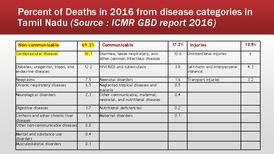 Percent of Deaths in 2016 from disease categories in Tamil Nadu (Source : ICMR