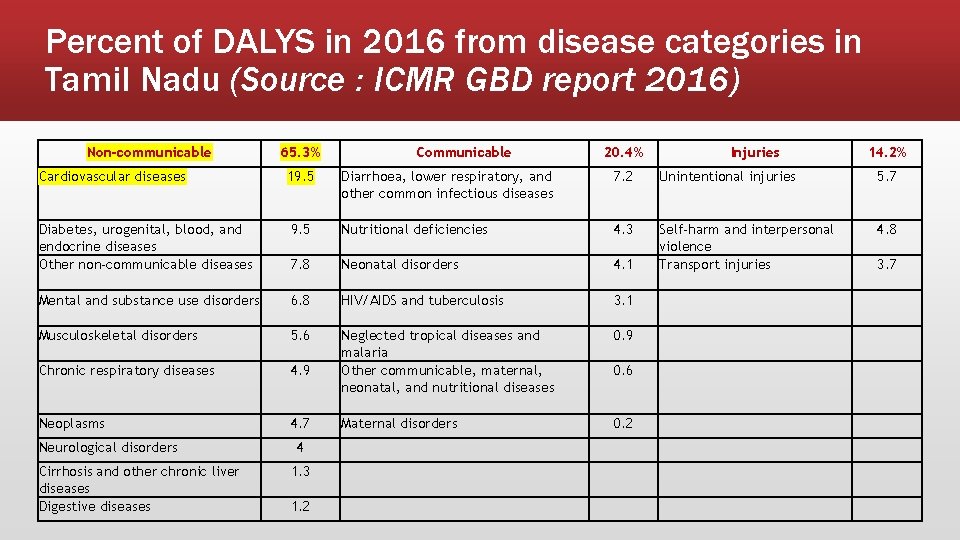 Percent of DALYS in 2016 from disease categories in Tamil Nadu (Source : ICMR