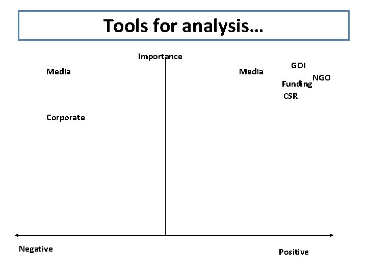 Tools for analysis… Importance Media GOI Funding CSR Corporate Negative Positive NGO 