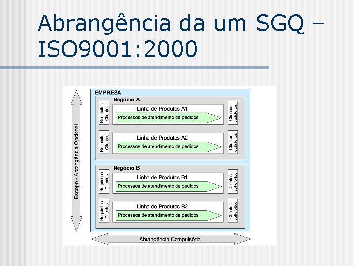 Abrangência da um SGQ – ISO 9001: 2000 