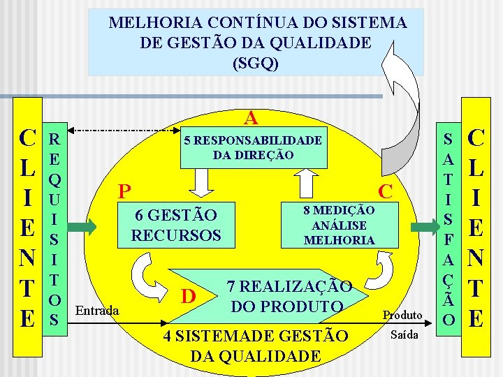 MELHORIA CONTÍNUA DO SISTEMA DE GESTÃO DA QUALIDADE (SGQ) C L I E N