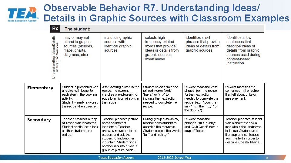 Observable Behavior R 7. Understanding Ideas/ Details in Graphic Sources with Classroom Examples Elementary