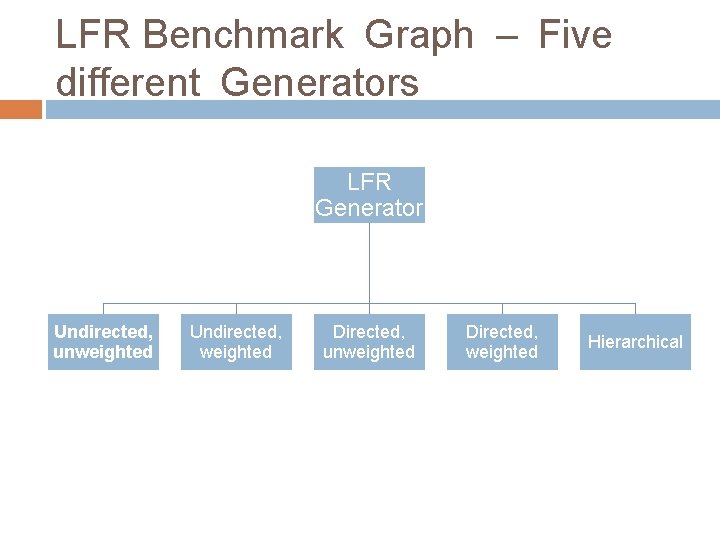 LFR Benchmark Graph – Five different Generators LFR Generator Undirected, unweighted Undirected, weighted Directed,