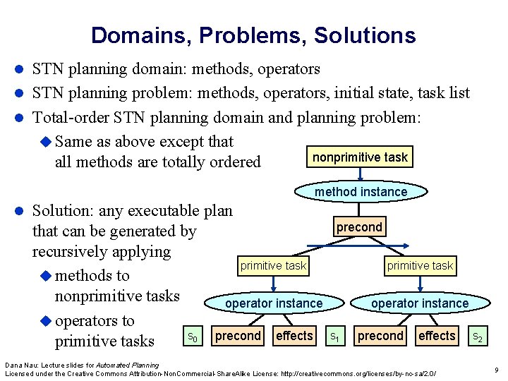 Domains, Problems, Solutions STN planning domain: methods, operators STN planning problem: methods, operators, initial