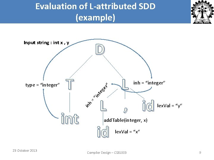 Evaluation of L-attributed SDD (example) D Input string : int x , y te Evaluation of L-attributed SDD (example) D Input string : int x , y te