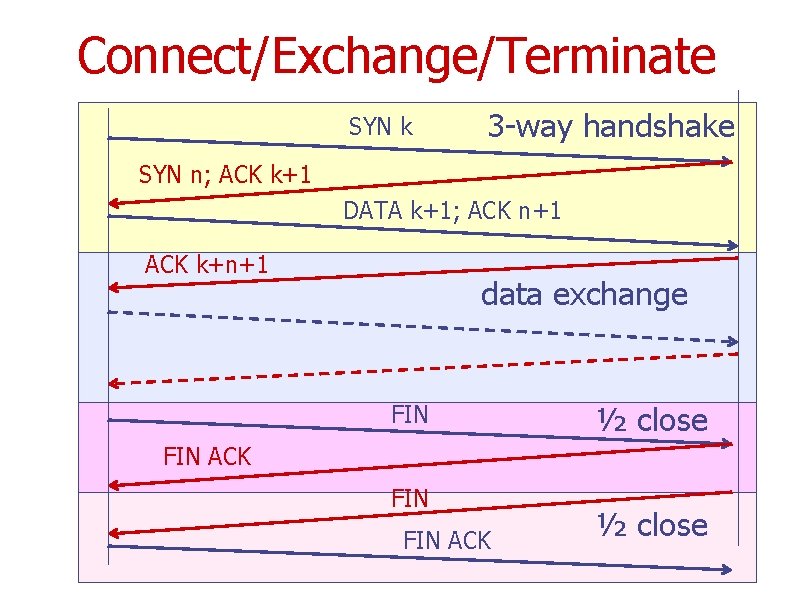 Connect/Exchange/Terminate SYN k 3 -way handshake SYN n; ACK k+1 DATA k+1; ACK n+1