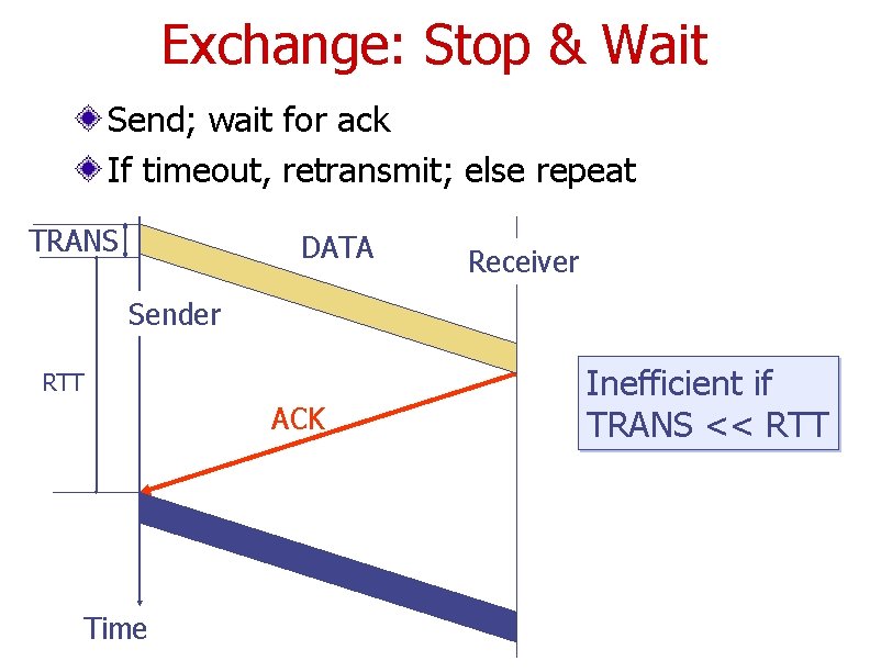 Exchange: Stop & Wait Send; wait for ack If timeout, retransmit; else repeat TRANS