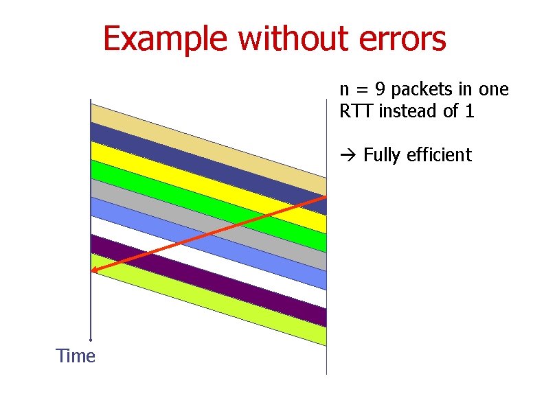 Example without errors n = 9 packets in one RTT instead of 1 Fully
