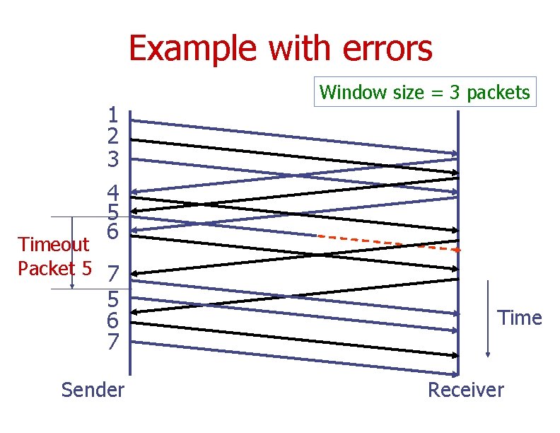 Example with errors 1 2 3 4 5 6 Window size = 3 packets