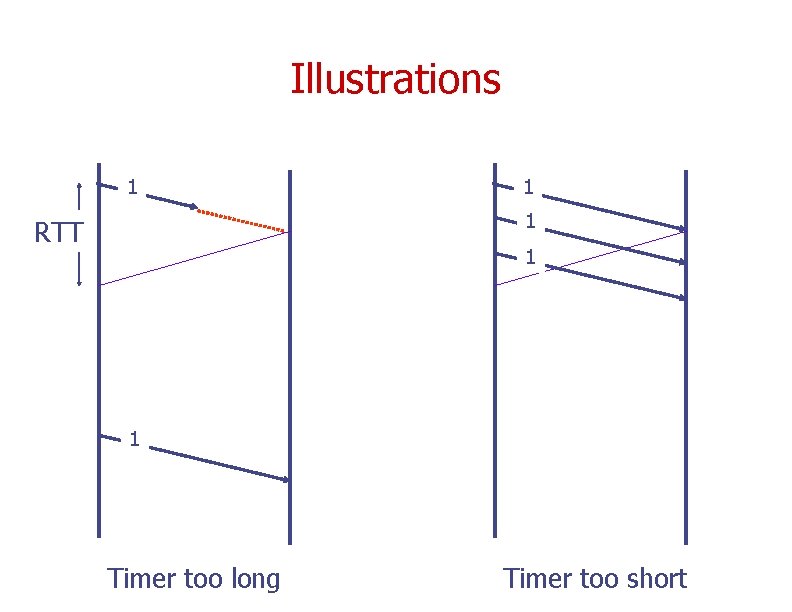 Illustrations 1 1 1 RTT 1 1 Timer too long Timer too short 