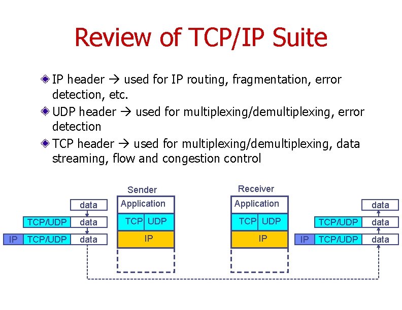 Review of TCP/IP Suite IP header used for IP routing, fragmentation, error detection, etc.