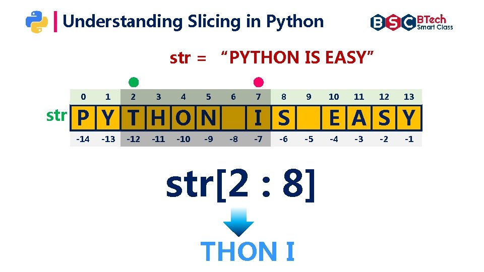 Understanding Slicing in Python str = “PYTHON IS EASY” 0 str 1 2 3 Understanding Slicing in Python str = “PYTHON IS EASY” 0 str 1 2 3