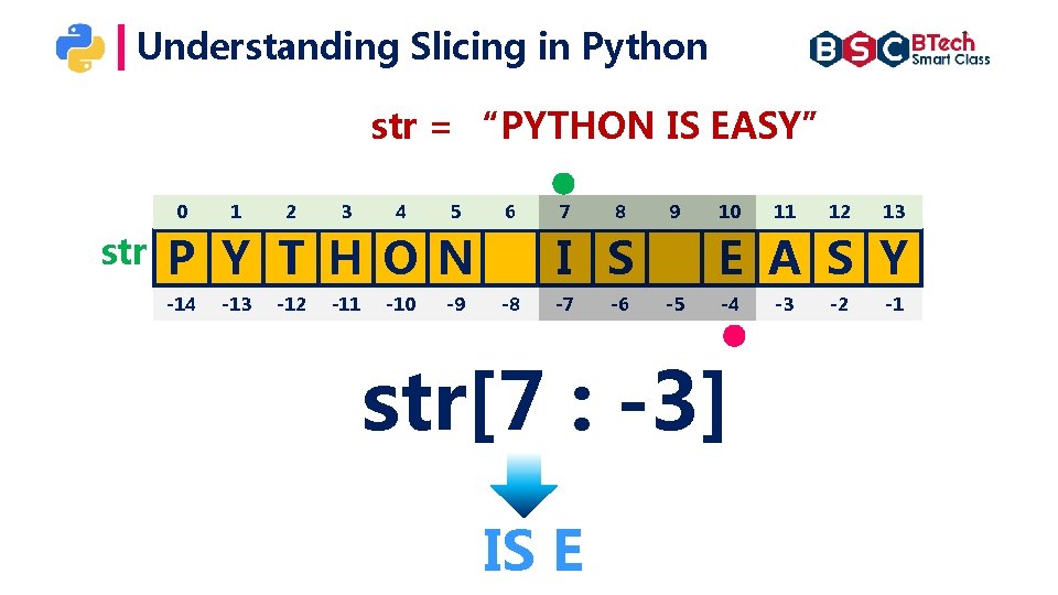 Understanding Slicing in Python str = “PYTHON IS EASY” 0 str 1 2 3 Understanding Slicing in Python str = “PYTHON IS EASY” 0 str 1 2 3