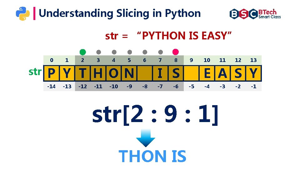Understanding Slicing in Python str = “PYTHON IS EASY” 0 str 1 2 3 Understanding Slicing in Python str = “PYTHON IS EASY” 0 str 1 2 3