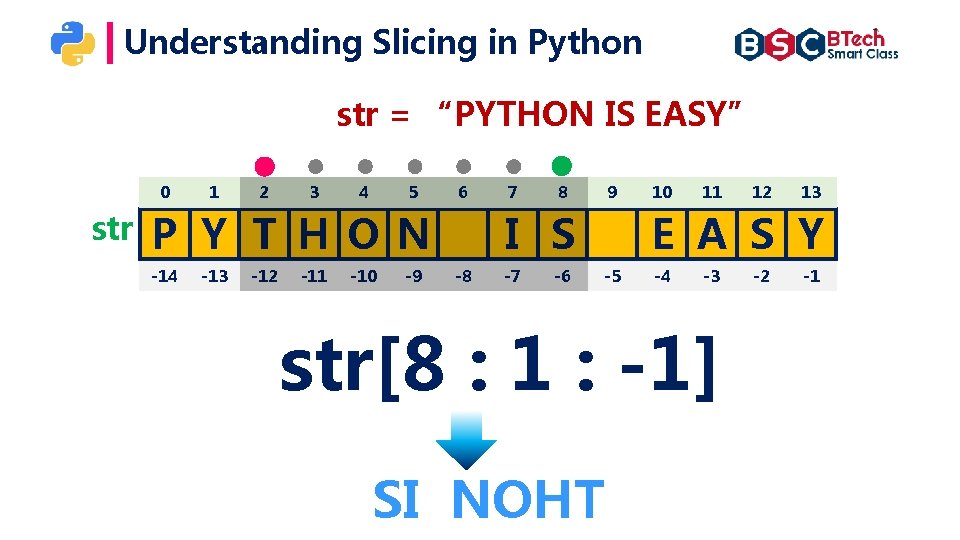 Understanding Slicing in Python str = “PYTHON IS EASY” 0 str 1 2 3 Understanding Slicing in Python str = “PYTHON IS EASY” 0 str 1 2 3