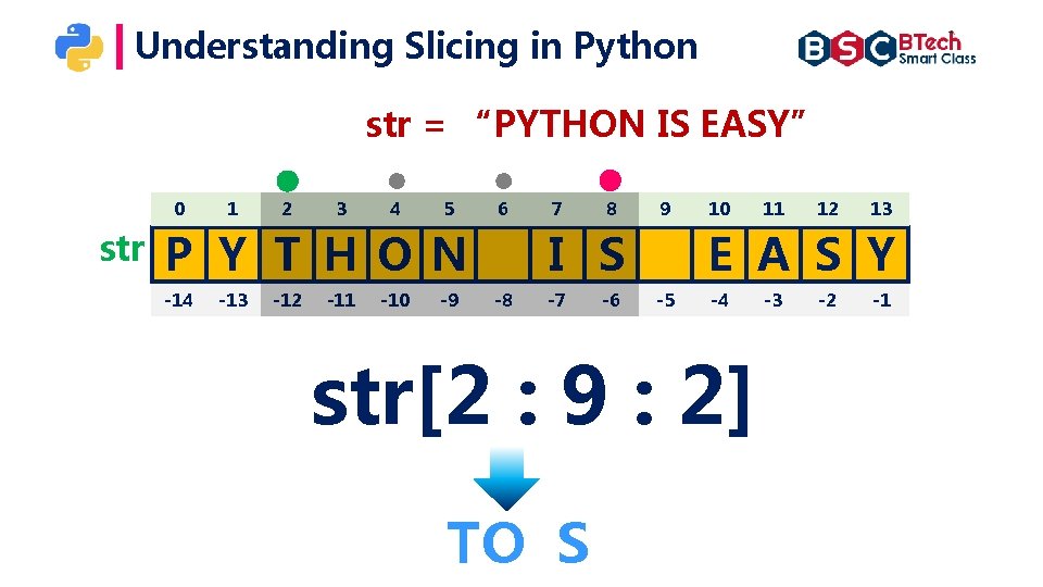 Understanding Slicing in Python str = “PYTHON IS EASY” 0 str 1 2 3 Understanding Slicing in Python str = “PYTHON IS EASY” 0 str 1 2 3