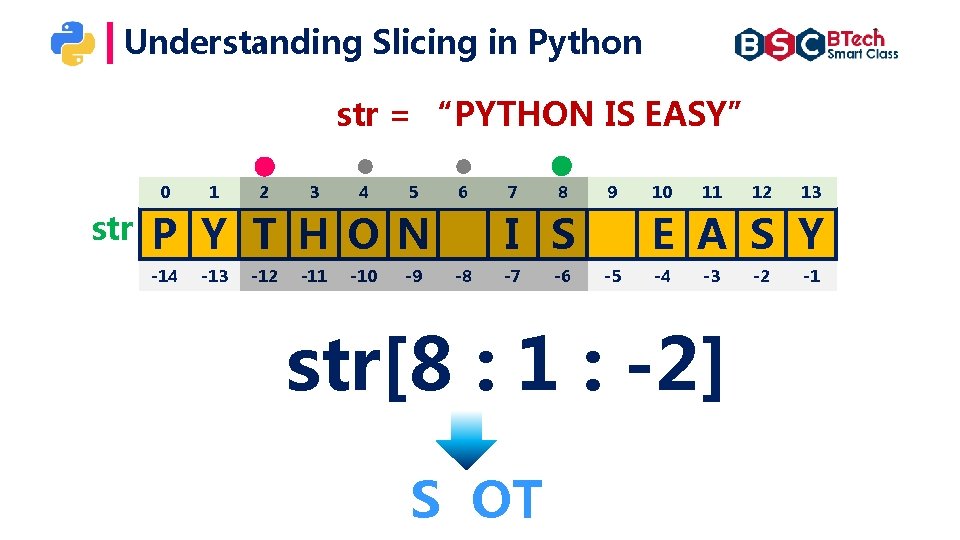 Understanding Slicing in Python str = “PYTHON IS EASY” 0 str 1 2 3 Understanding Slicing in Python str = “PYTHON IS EASY” 0 str 1 2 3
