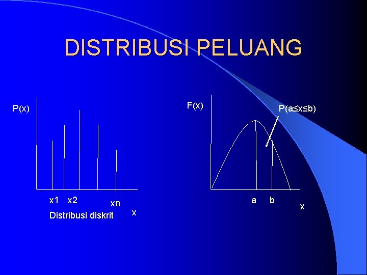 DISTRIBUSI PELUANG F(x) P(x) x 1 x 2 xn Distribusi diskrit P(a≤x≤b) a x