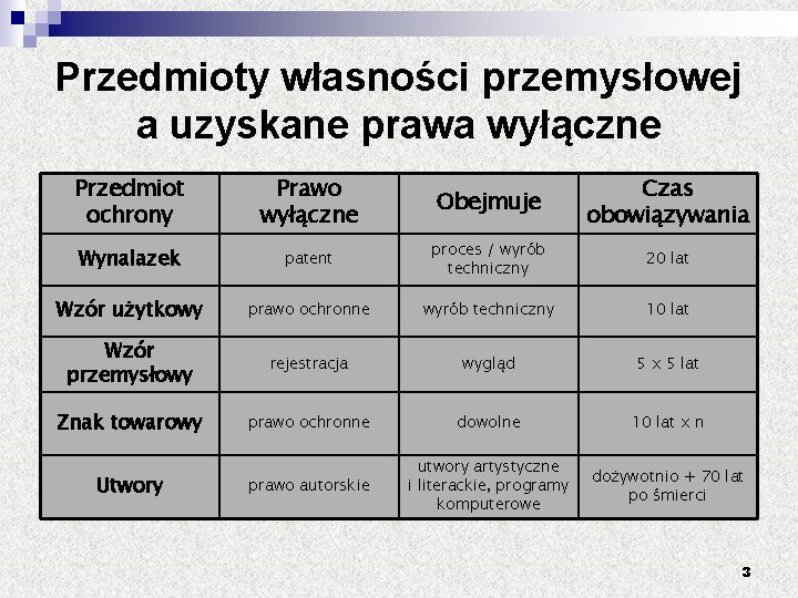 Przedmioty własności przemysłowej a uzyskane prawa wyłączne Przedmiot ochrony Prawo wyłączne Obejmuje Czas obowiązywania