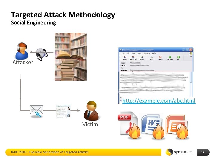 Targeted Attack Methodology Social Engineering Attacker http: //example. com/abc. html Victim RAID 2010 -