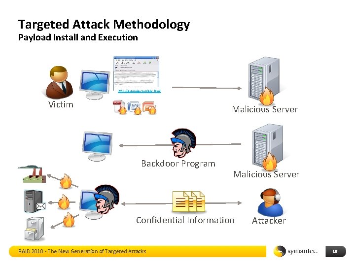 Targeted Attack Methodology Payload Install and Execution http: //example. com/abc. html Victim Malicious Server