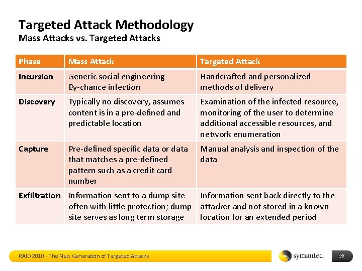 Targeted Attack Methodology Mass Attacks vs. Targeted Attacks Phase Mass Attack Targeted Attack Incursion