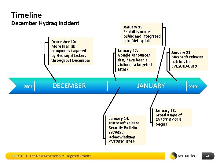 Timeline December Hydraq Incident December 10: More than 30 companies targeted by Hydraq attackers
