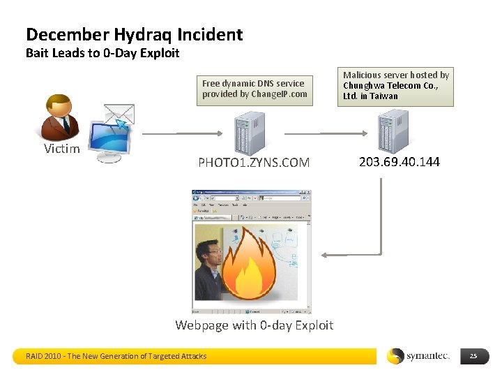 December Hydraq Incident Bait Leads to 0 -Day Exploit Victim Free dynamic DNS service