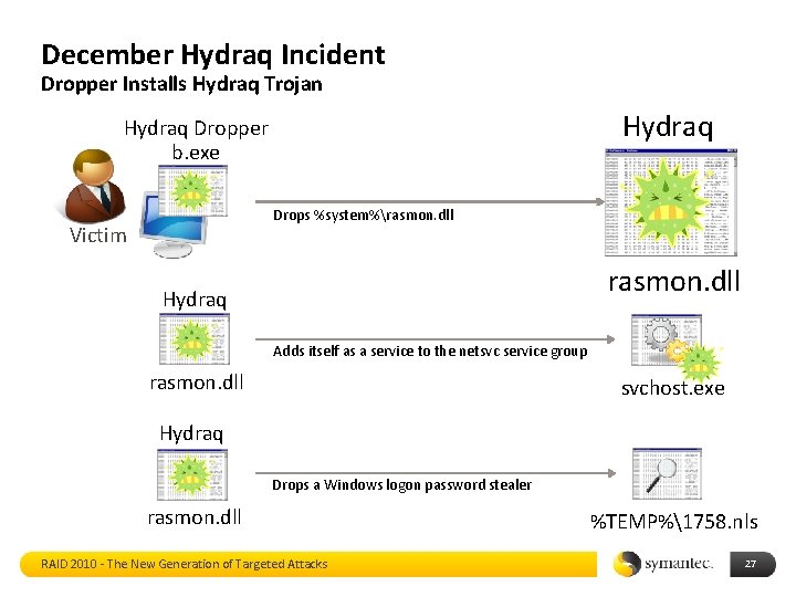 December Hydraq Incident Dropper Installs Hydraq Trojan Hydraq Dropper b. exe Hydraq Drops %system%rasmon.