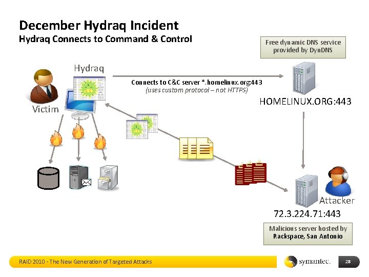 December Hydraq Incident Hydraq Connects to Command & Control Free dynamic DNS service provided December Hydraq Incident Hydraq Connects to Command & Control Free dynamic DNS service provided