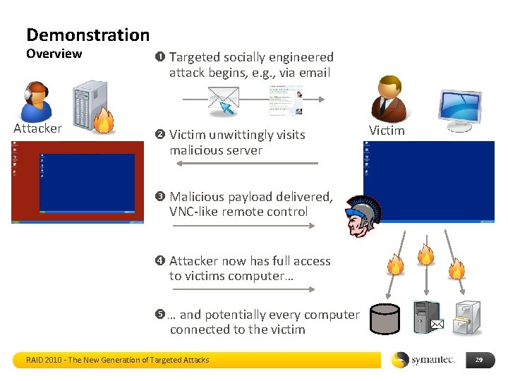 Demonstration Overview Attacker Targeted socially engineered attack begins, e. g. , via email Victim