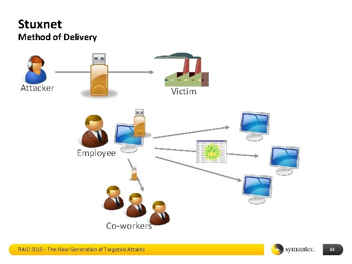 Stuxnet Method of Delivery Attacker Victim Employee Co-workers RAID 2010 - The New Generation