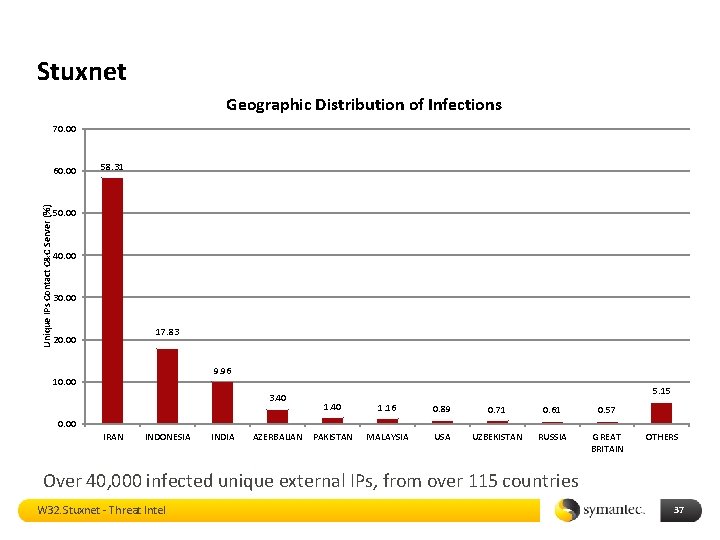 Stuxnet Geographic Distribution of Infections 70. 00 58. 31 Unique IPs Contact C&C Server