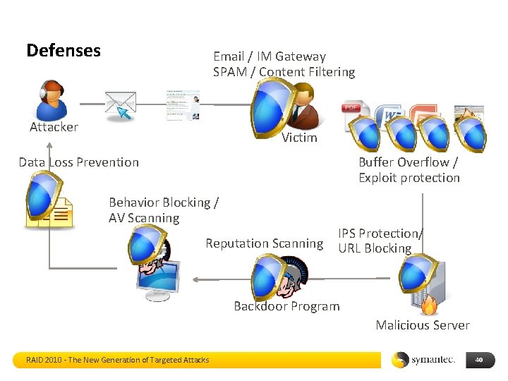 Defenses Email / IM Gateway SPAM / Content Filtering Attacker Victim Data Loss Prevention