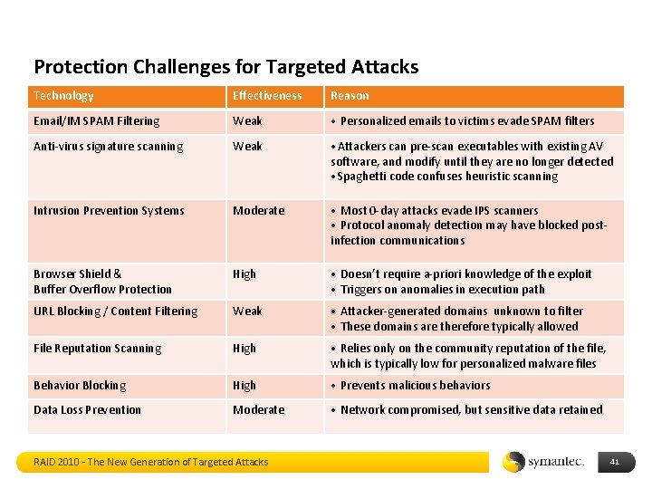 Protection Challenges for Targeted Attacks Technology Effectiveness Reason Email/IM SPAM Filtering Weak • Personalized