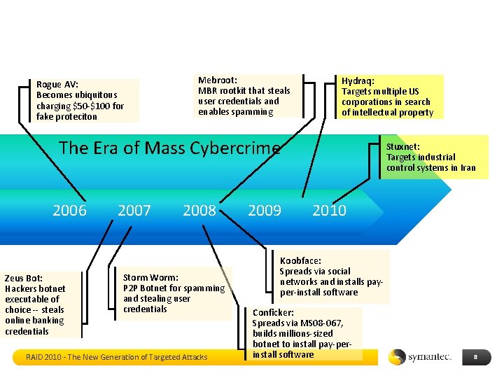 Rogue AV: Becomes ubiquitous charging $50 -$100 for fake proteciton Mebroot: MBR rootkit that