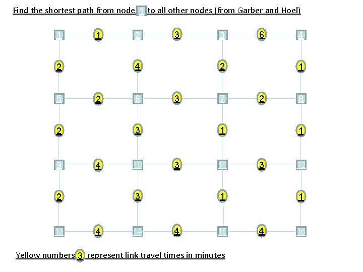 Find the shortest path from node 1 to all other nodes (from Garber and