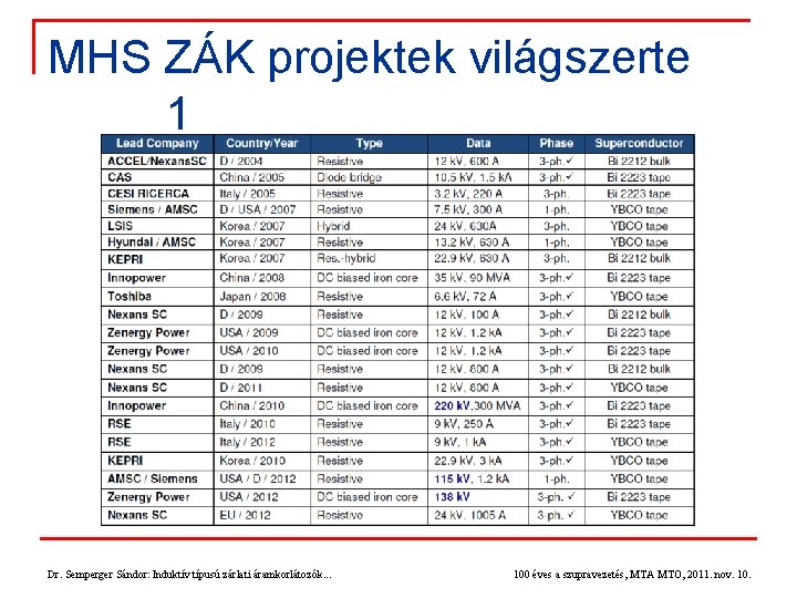 MHS ZÁK projektek világszerte 1 Dr. Semperger Sándor: Induktív típusú zárlati áramkorlátozók. . .