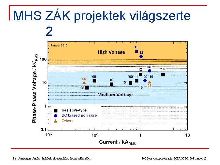 MHS ZÁK projektek világszerte 2 Dr. Semperger Sándor: Induktív típusú zárlati áramkorlátozók. . .