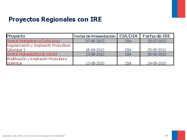 Proyectos Regionales con IRE Proyecto Central Hidroeléctrica Doña Alicia Regularización y Ampliación Piscicultura Caburgua