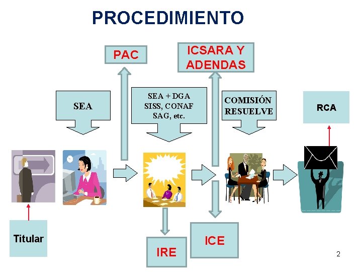 PROCEDIMIENTO ICSARA Y ADENDAS PAC SEA + DGA SISS, CONAF SAG, etc. Titular IRE