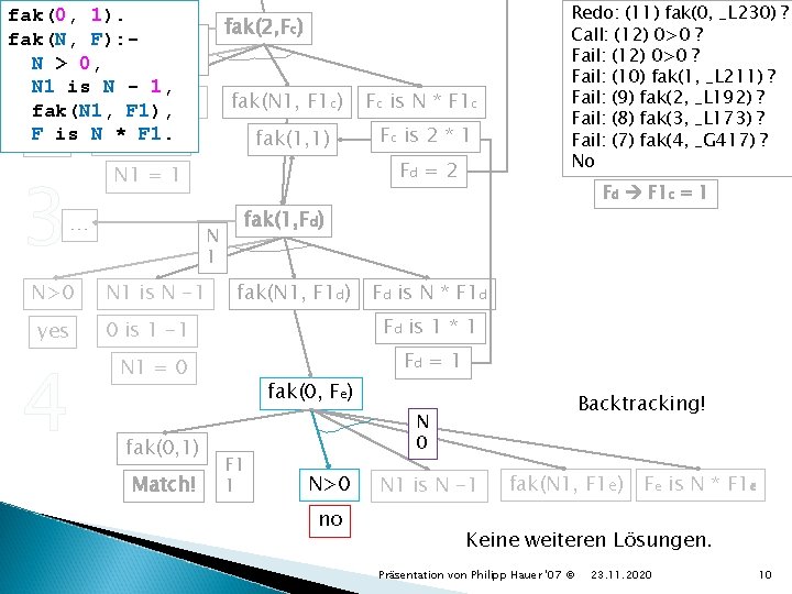 fak(0, 1). … N fak(N, F): 2 N > 0, N 1 is N