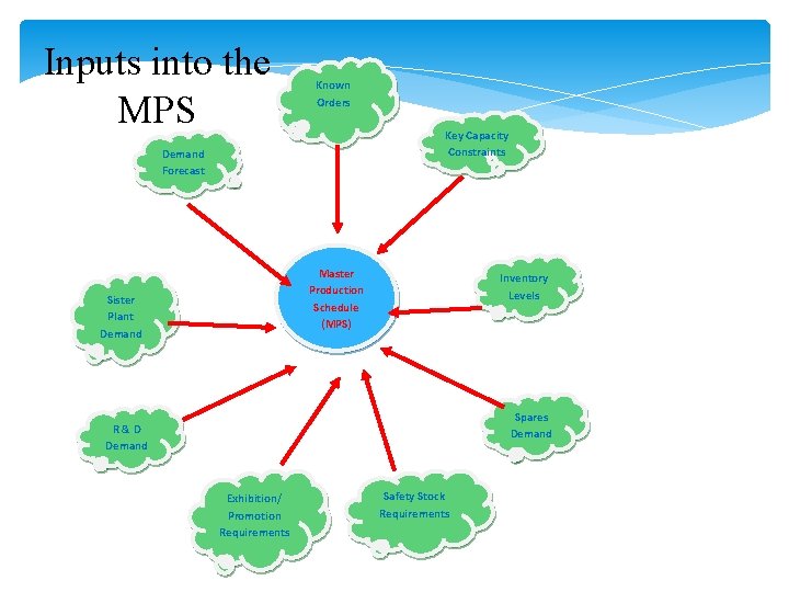  Inputs into the MPS Known Orders Demand Forecast Key Capacity Constraints Master Production