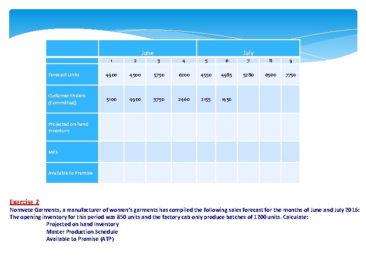  Forecast Units Customer Orders (Committed) Projected on-hand Inventory MPS Available to Promise Exercise